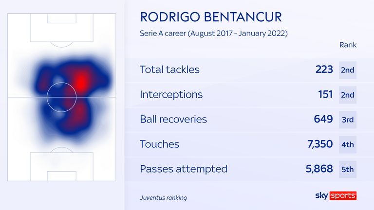 Rodrigo Bentancur stats Juve career