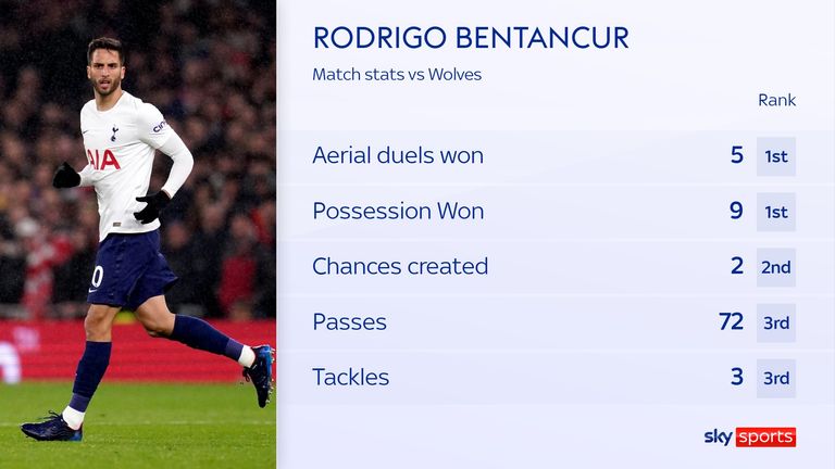 Rodrigo Bentancur match stats vs Wolves