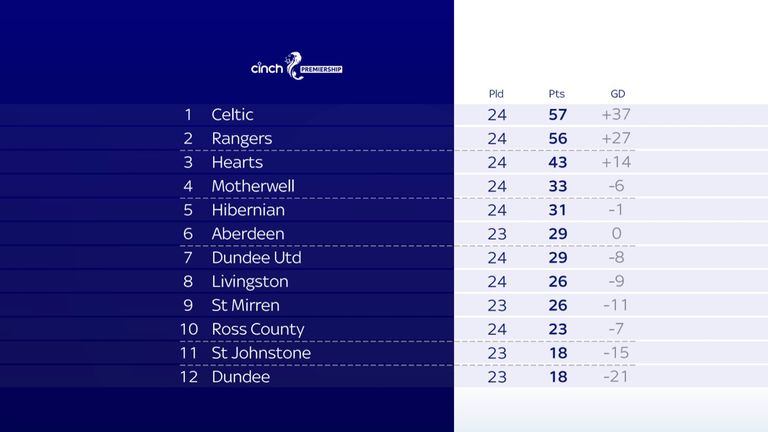 Scottish Premiership table