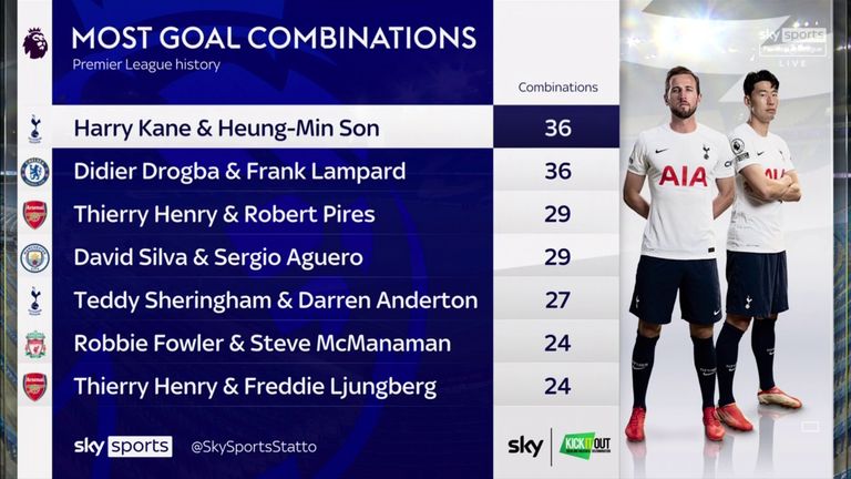 Harry Kane and Heung-min Son lead the way