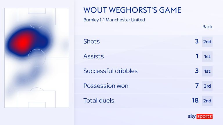 Wout Weghorst's stats in Burnley's draw against Manchester United