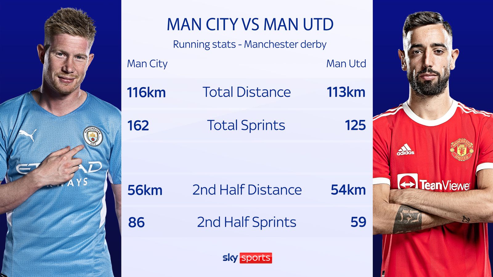 Manchester United's Drop Off In Running Stats In The Derby Defeat At ...