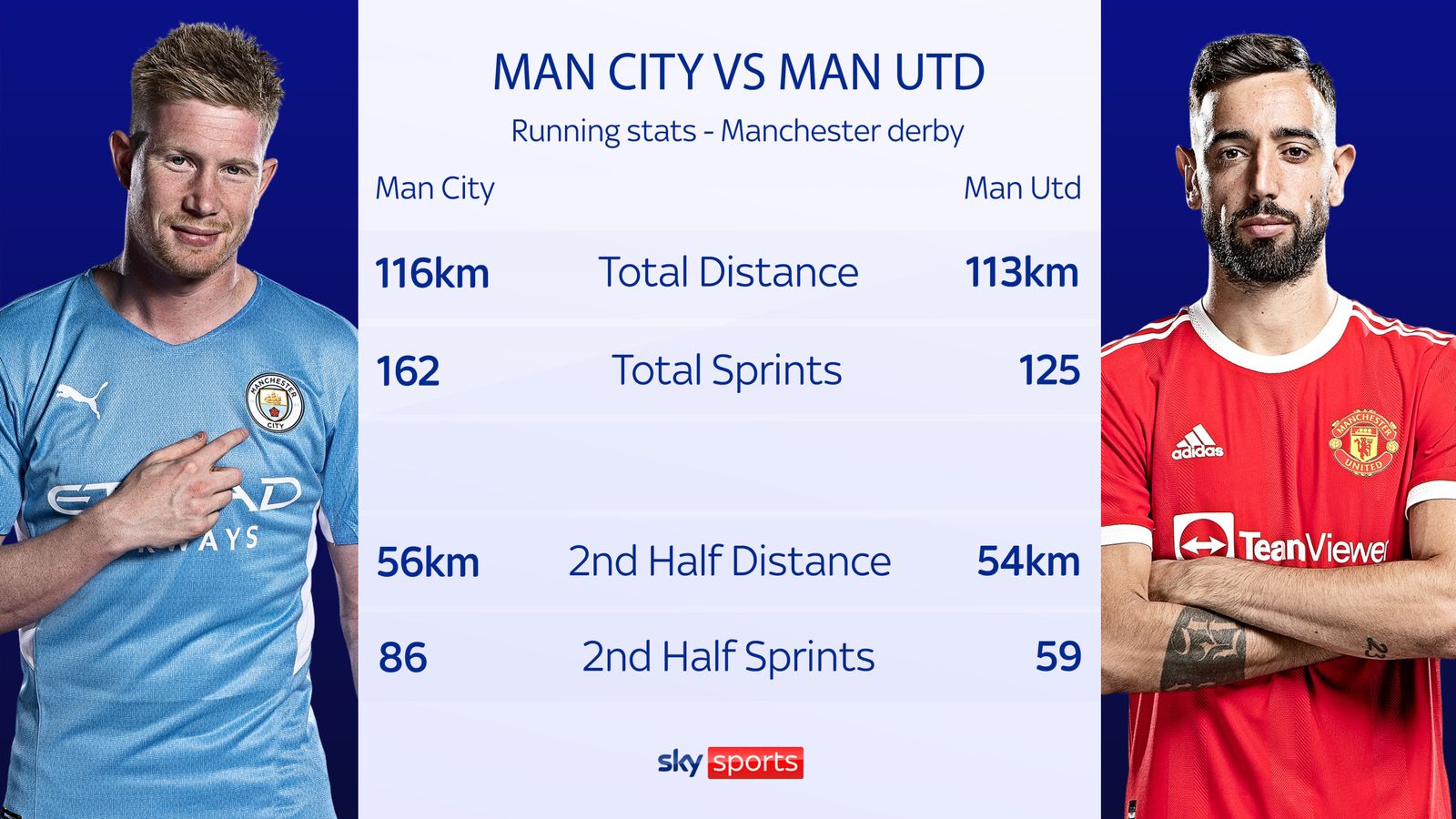 Manchester United s Drop Off In Running Stats In The Derby Defeat At Manchester United s Drop Off In Running Stats In The Derby Defeat At