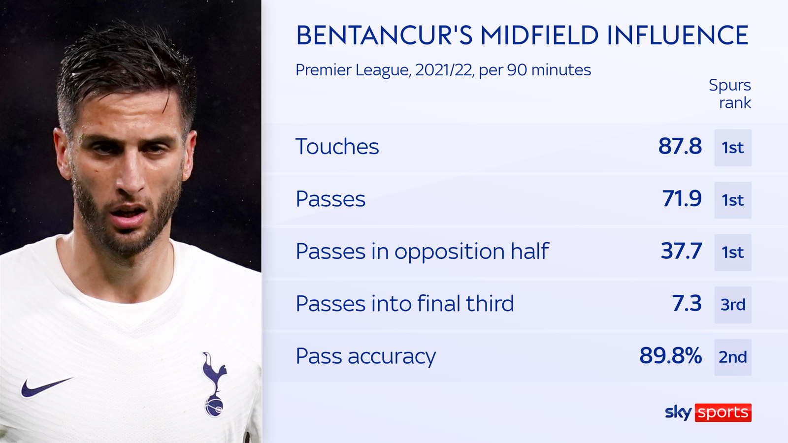 skysports-rodrigo-bentancur_5722531.png