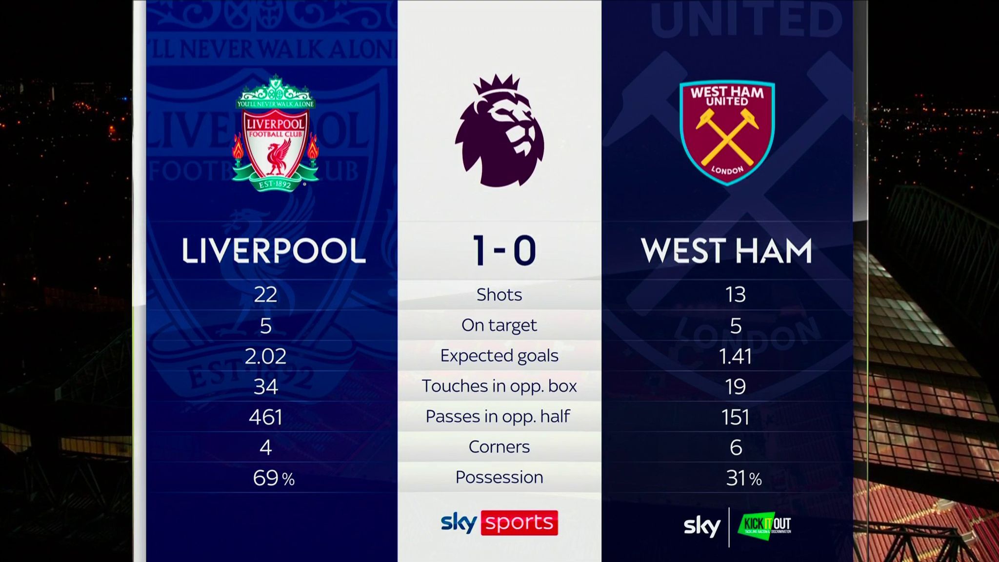 LIVERPOOL VS WEST HAM MATCH RESULTS visual data 7