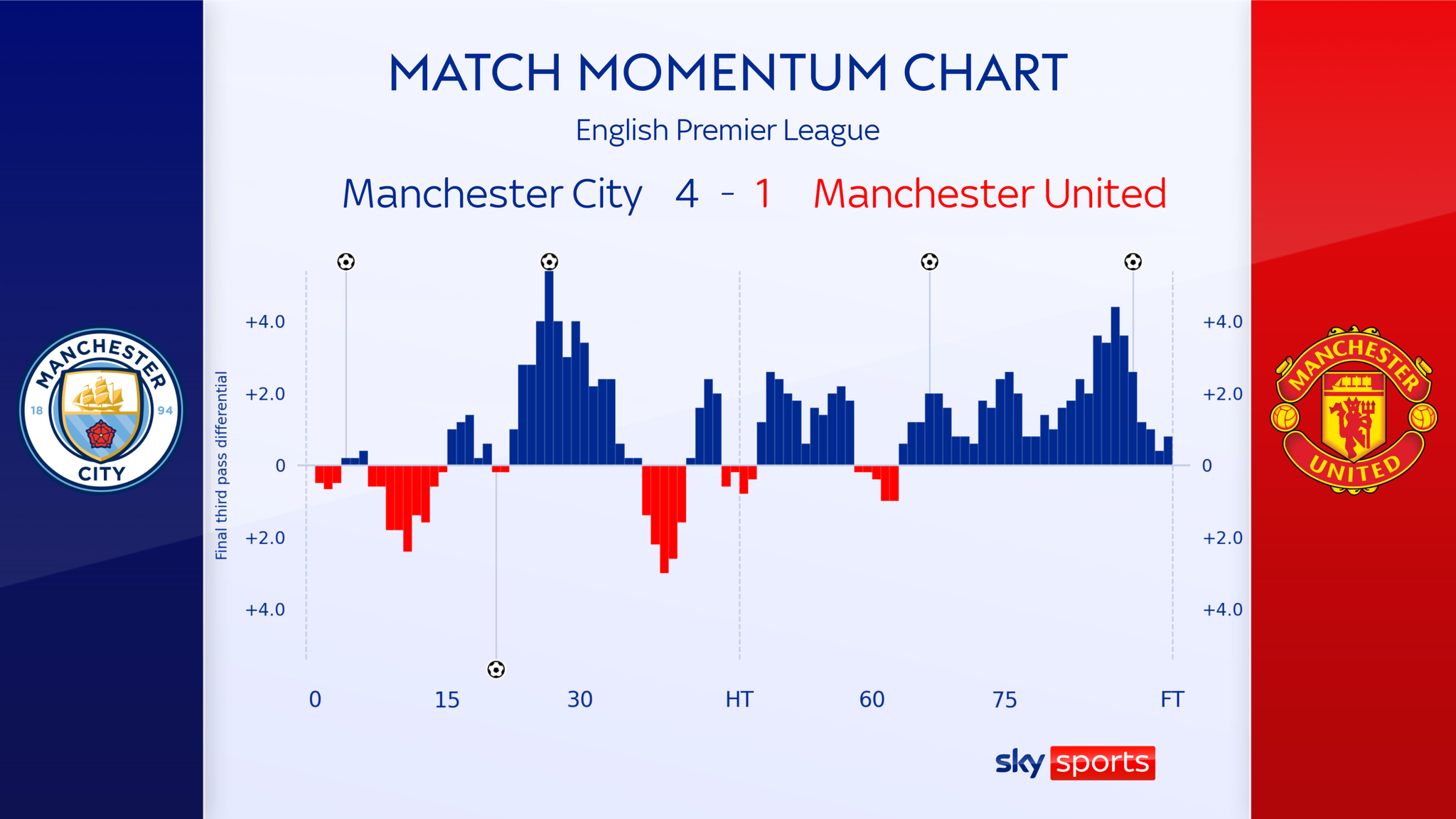 Manchester United�s drop off in running stats in the derby