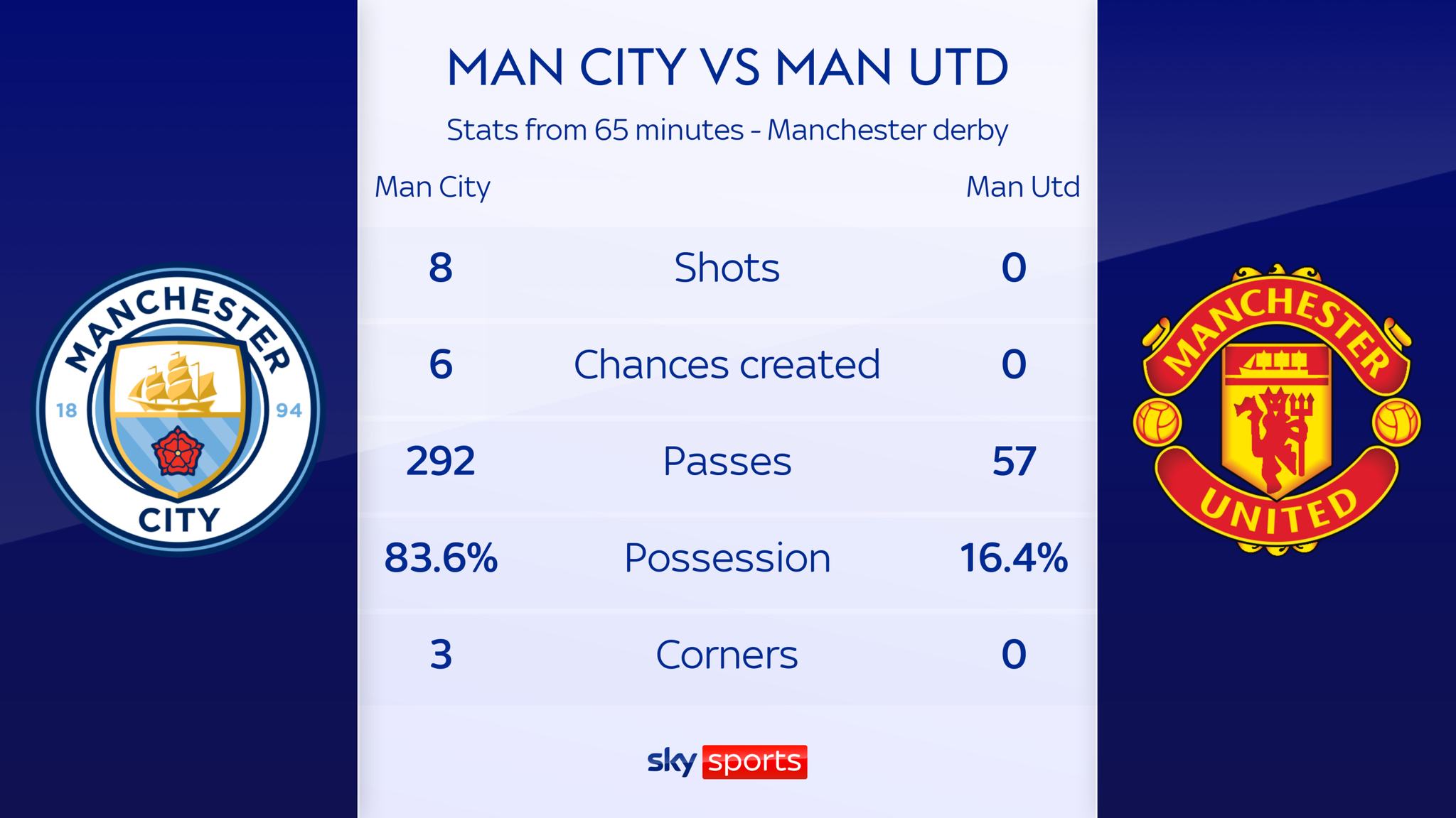 Manchester United's drop off in running stats in the derby