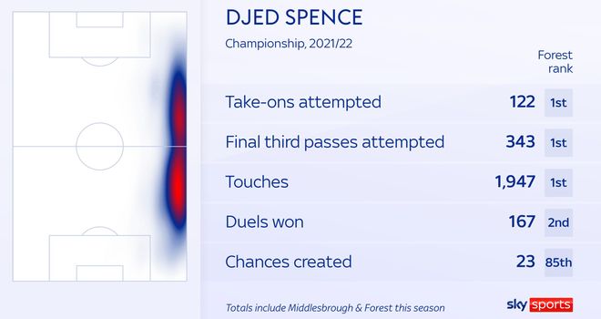 Djed Spence EFL Championship 2021-22 Data Stats Analysis