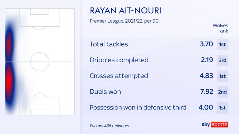 Ait-Nouri is highly-ranked among Wolves' players this season