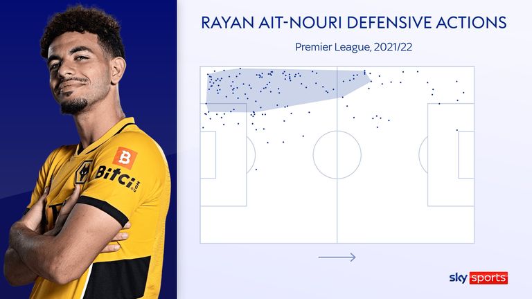 Ait-Nouri is emerging as a talented young defender at both ends of the pitch