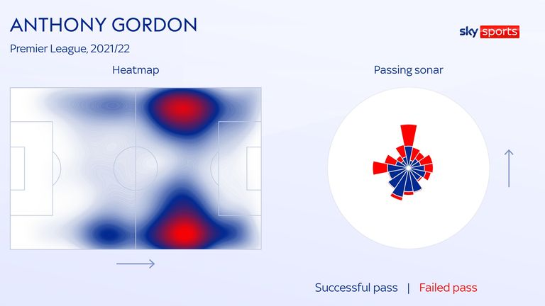 Anthony Gordon&#39;s heatmap and passing sonar for Everton this Premier League season