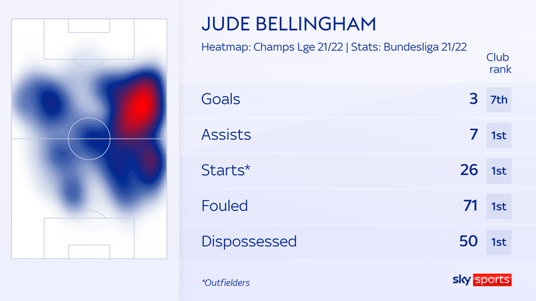 Jude Bellingham is the most fouled player in the Bundesliga this season and has impressed in a variety of central midfield roles for Borussia Dortmund