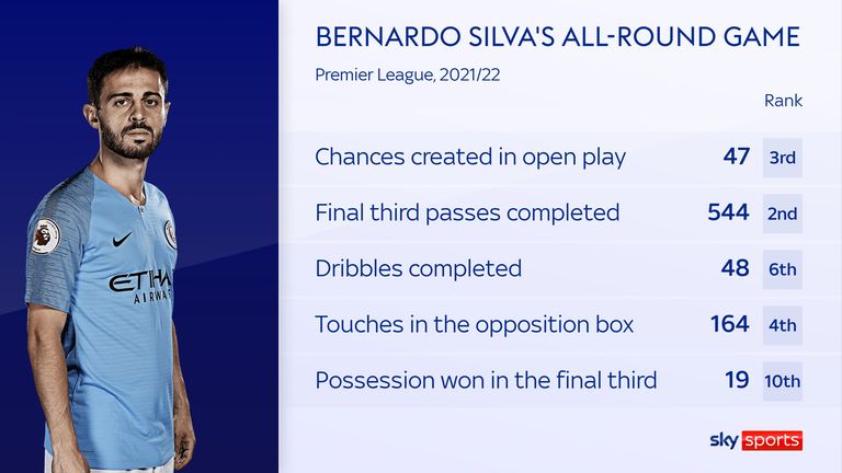 Bernardo Silva&#39;s stats for Manchester City in the Premier League season