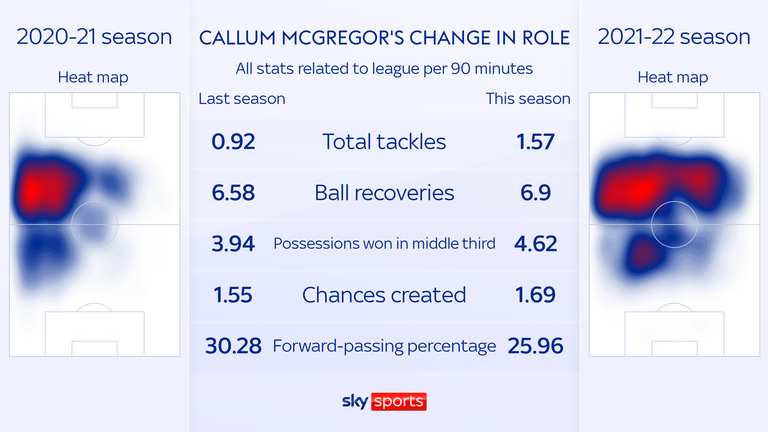 Callum McGregor&#39;s change in role this season