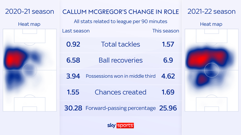 Callum McGregor's change in role this season