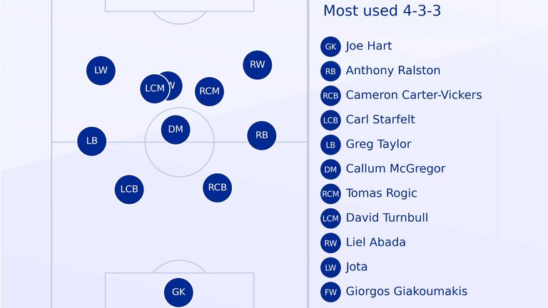 Celtic's average positions this season under Postecoglou