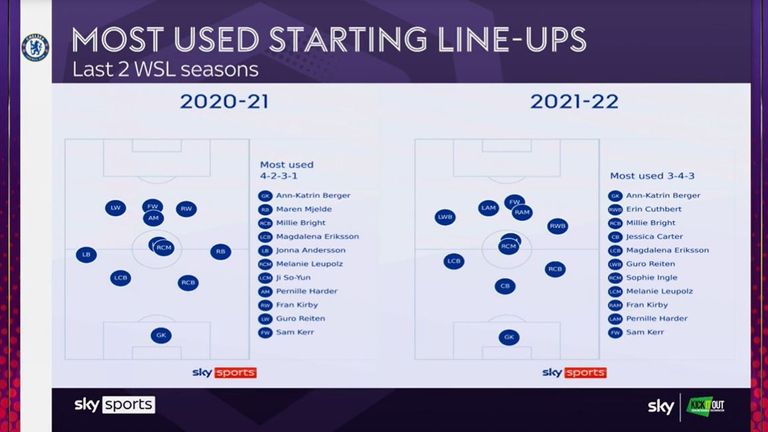 Chelsea most used starting line-ups 2020-21/2021-22
