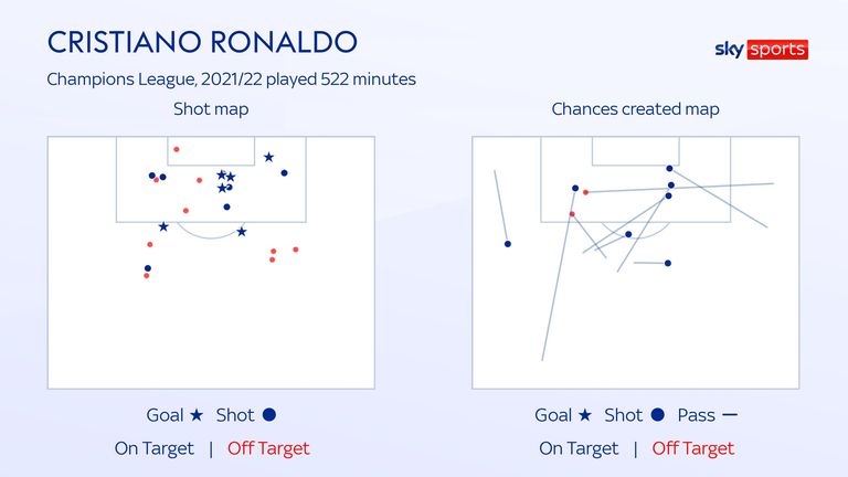 RONALDO SHOTS & CHANCES