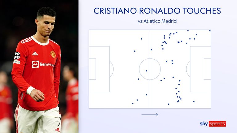 Cristiano Ronaldo did not have a touch in the opposition box and frequently took up positions down the flanks