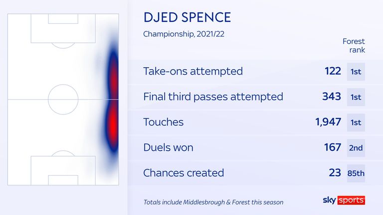 Djed Spence is among the top-performing players in the Championship this season.