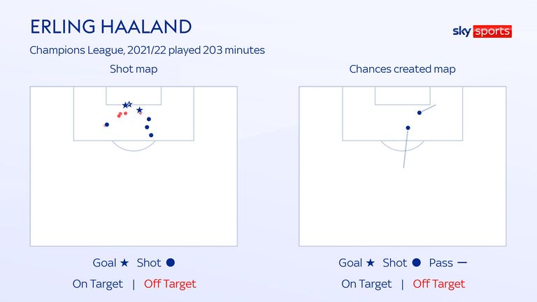 HAALAND SHOTS & CHANCES