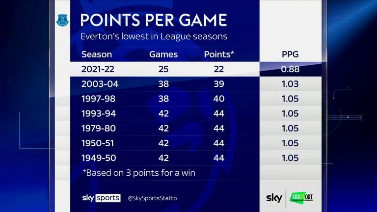 Everton PPG