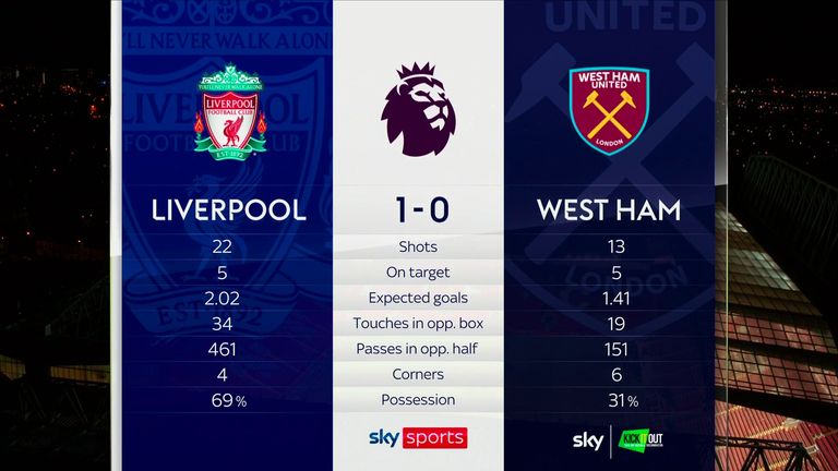 Both sides had five shots on target at Anfield - with West Ham with nothing to show for their xG of 1.41