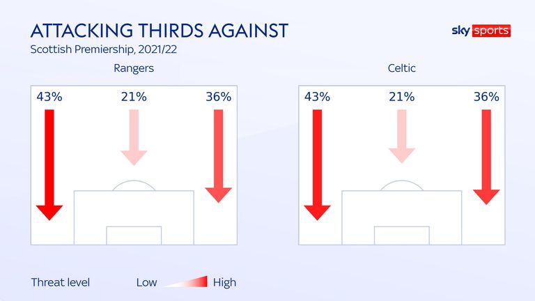 ATTACKING THIRDS AGAINST 