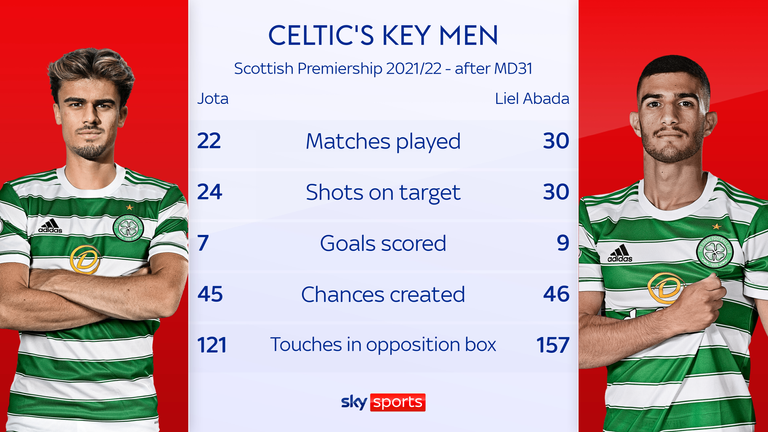 Jota and Abada have impressed in their first season at Celtic
