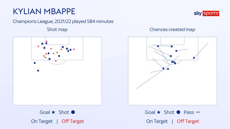 MBAPPE SHOTS & CHANCES