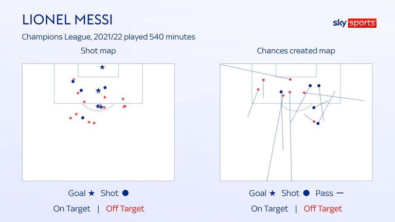 MESSI SHOTS & CHANCES