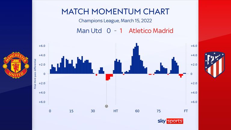 Atletico had far less possession in the final third but kept Man Utd at bay