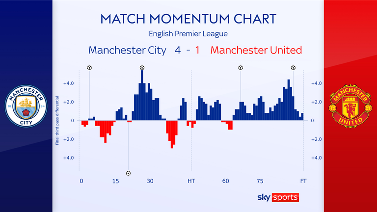 The number of passes each team made in the final third through the Manchester derby illustrates Man City's dominance, particularly in the final stages