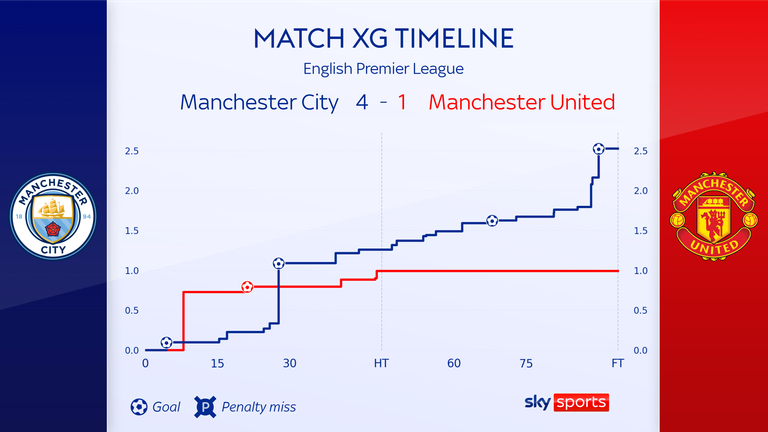 Manchester United didn&#39;t have a shot in the second half as Man City capitalised on their dominance