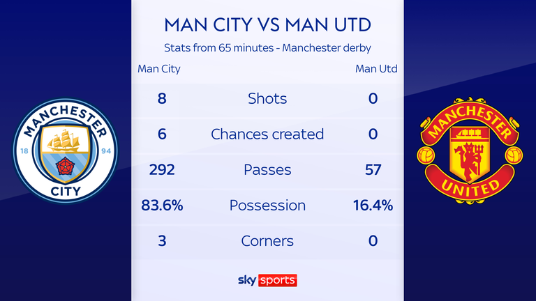 In the final 25 minutes Manchester City took complete control of the derby