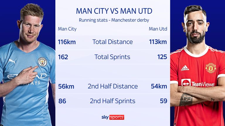 Manchester City topped Manchester United in the running stats - particularly in the second half 