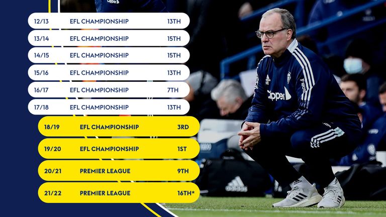 Marcelo Bielsa transformed his Leeds side.