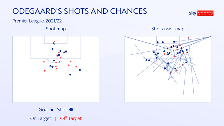 Odegaard feature