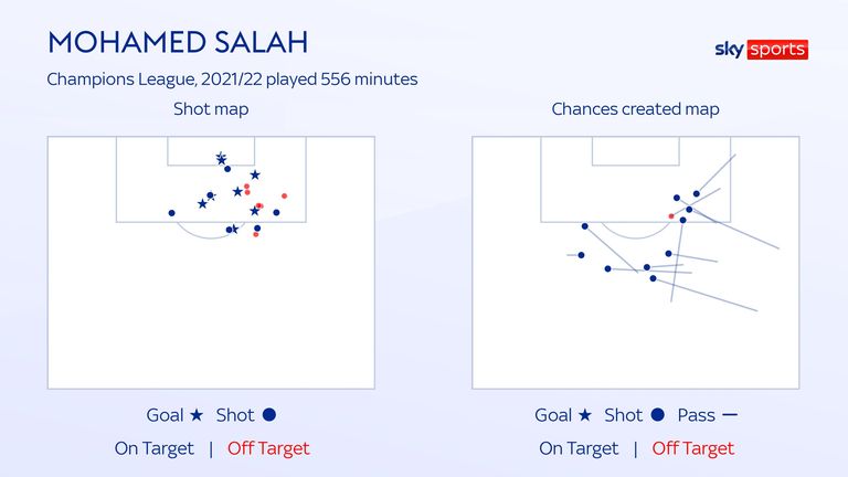 SALAH SHOTS & CHANCES