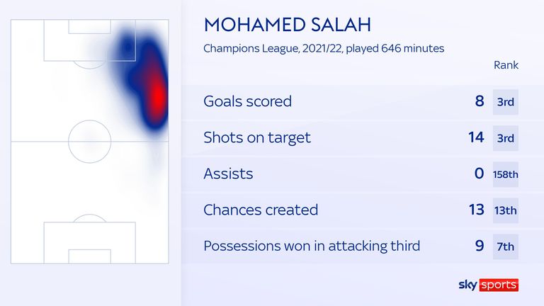 SALAH RANKS NEW