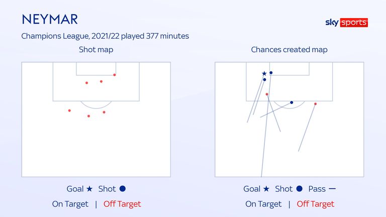 NEYMAR SHOTS & CHANCES