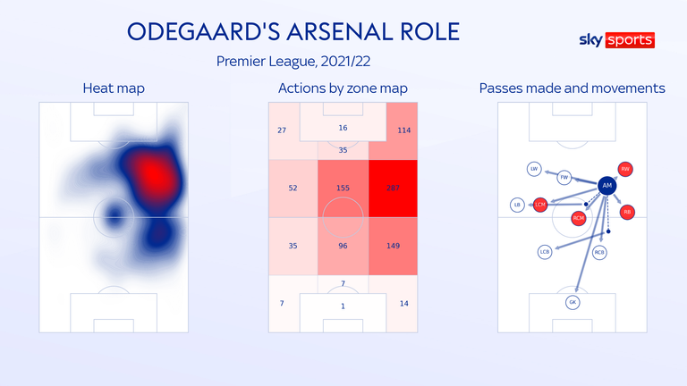 Odegaard feature