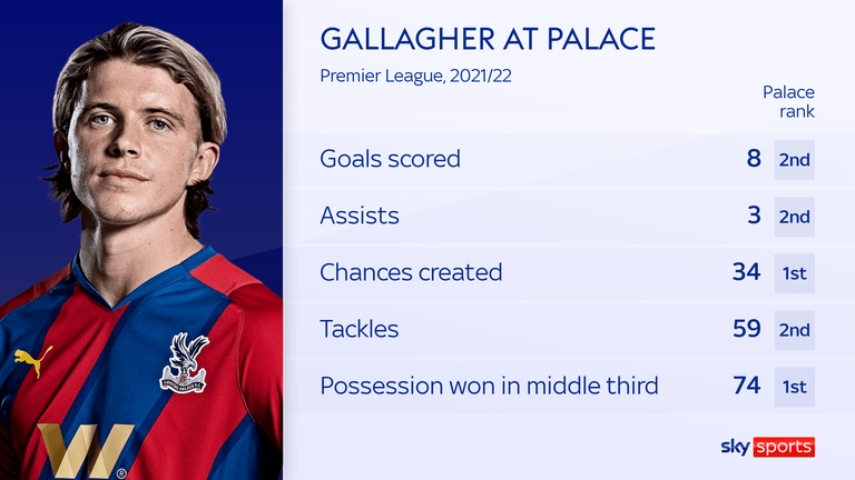 Conor Gallagher has scored eight goals and registered three assists for Palace