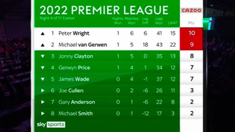 Premier League Darts - Table after Night Four