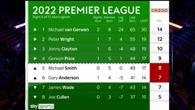 Premier League table after Nottingham