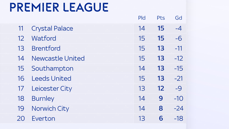 Premier League table based on away results