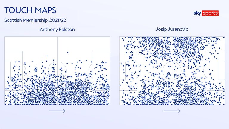Anthony Ralston has been taking up central areas this season at right-back, while Josip Juranovic has been doing the same on both wings