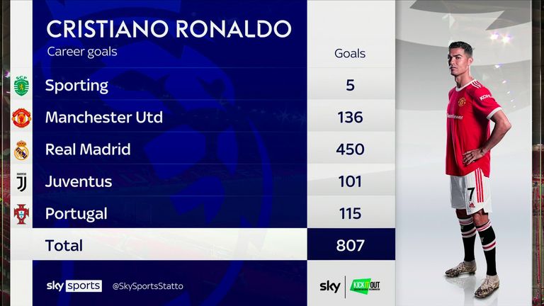 Ronaldo 807 gol