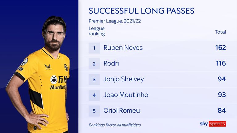 Wolves&#39; Ruben Neves tops the charts for successful long passes