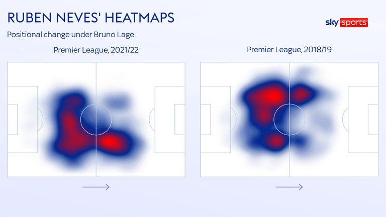 Ruben Neves is playing slightly further forward at Wolves under Bruno Lage